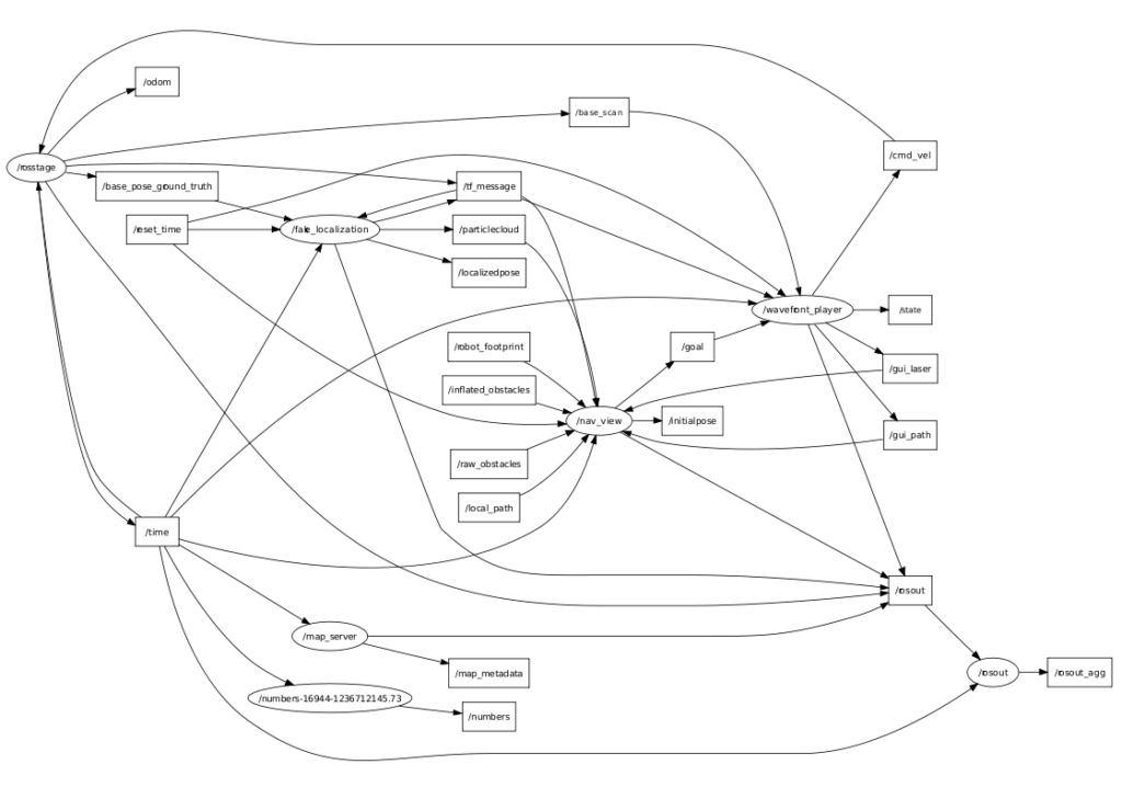 rqt_graph_example